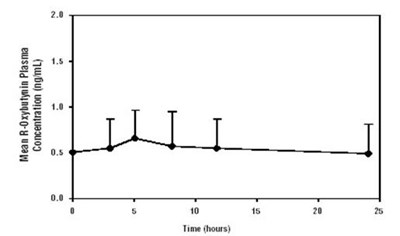 image of Figure 2.  Mean steady state graph - Figure 2 graph